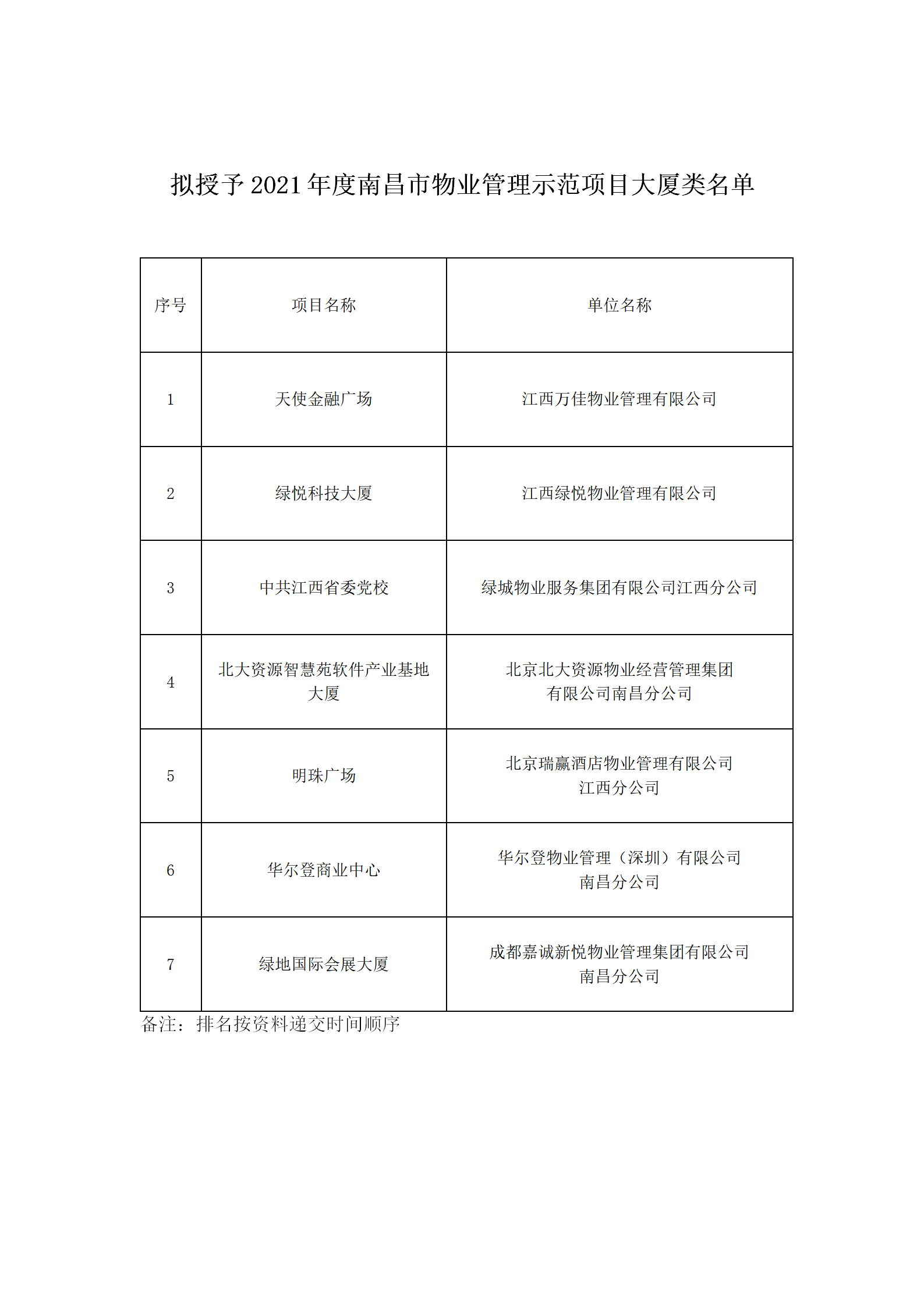 拟授予2021年度南昌市物业管理示范项目大厦类名单_01.png