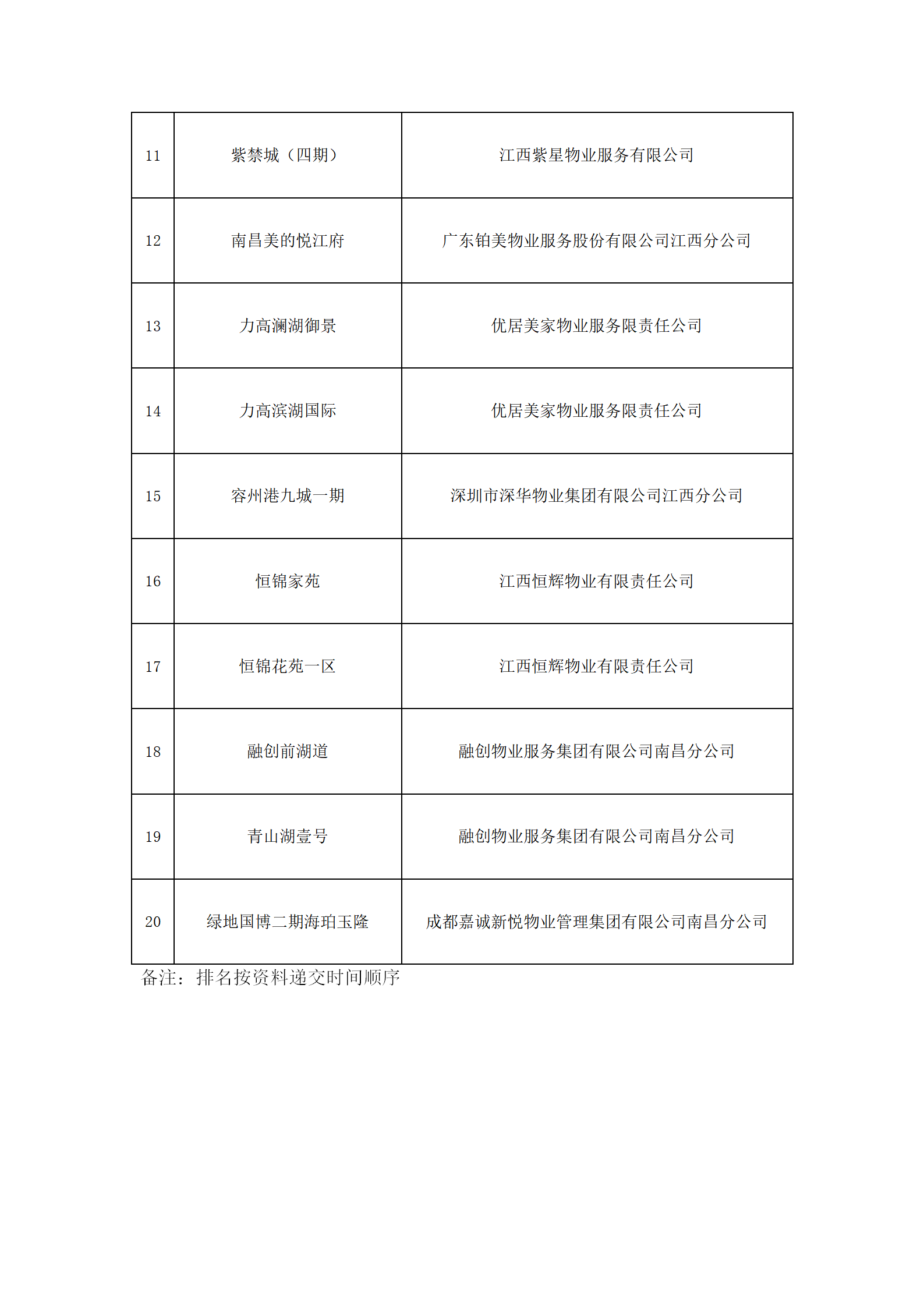 拟授予2021年度南昌市物业管理示范项目住宅类名单_02.png